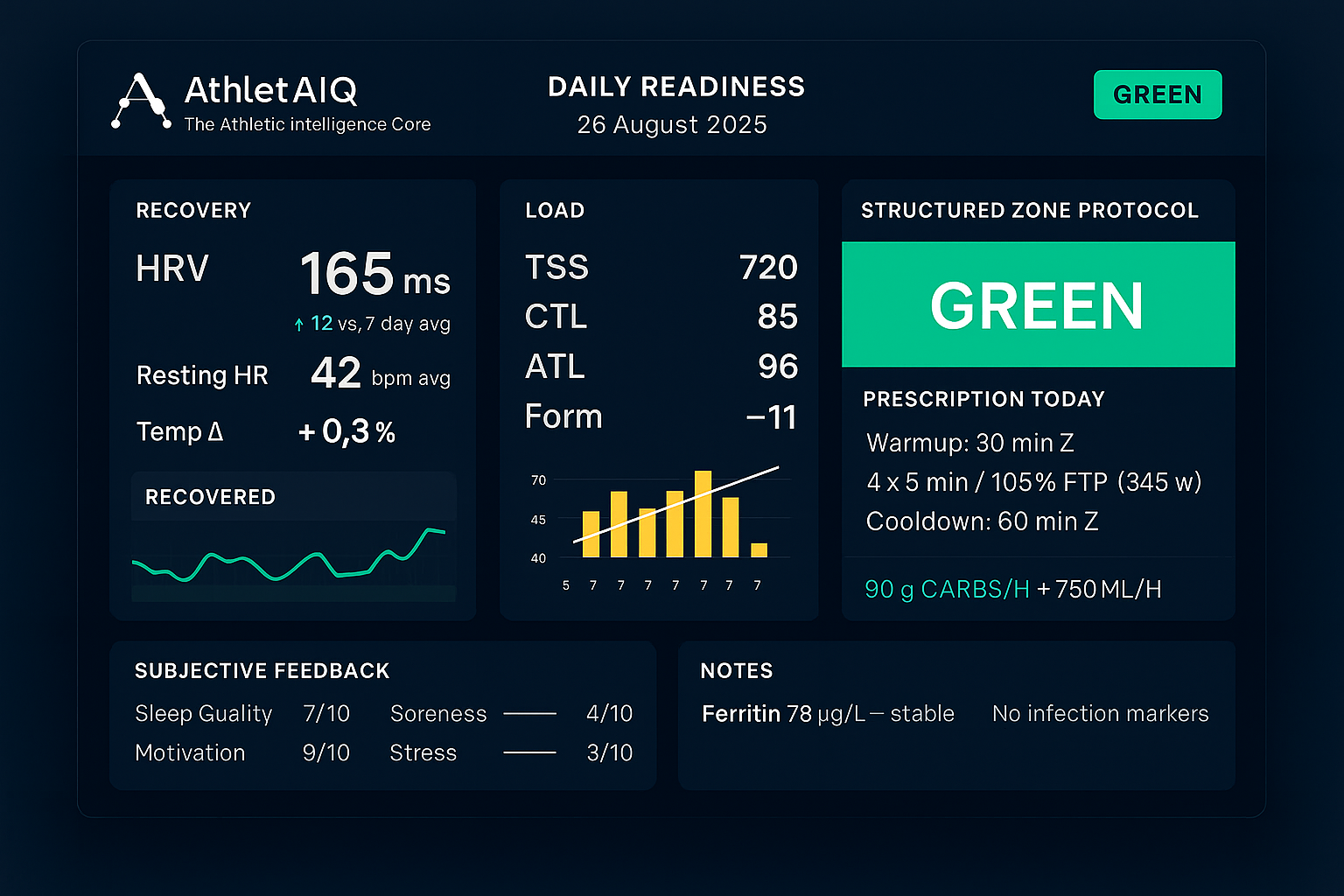 AthletAIQ Dashboard: Recovery, Load & SZP Decision